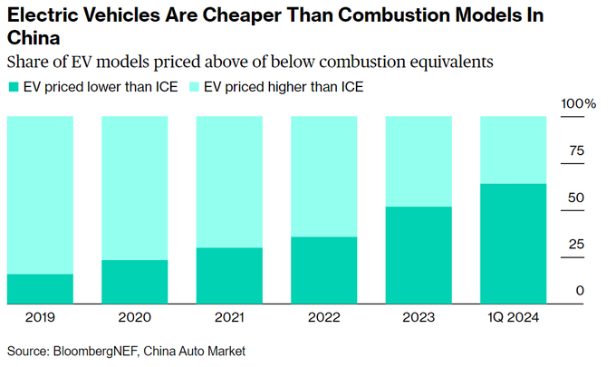 EVs likely crossed 50% of total new vehicle sales in China in July. Here's why: $Tesla (TSLA.US)$$Li Auto (LI.US)$$Rivian Automotive (RIVN.US)$