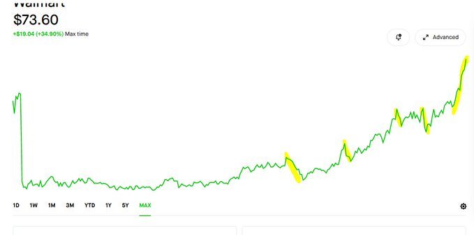 なぜそう素晴らしい新規売なのか、簡単にわかります。 $ウォルマート (WMT.US)$ ここでこんな素晴らしい新規売ができるのも、理由は明らかです。