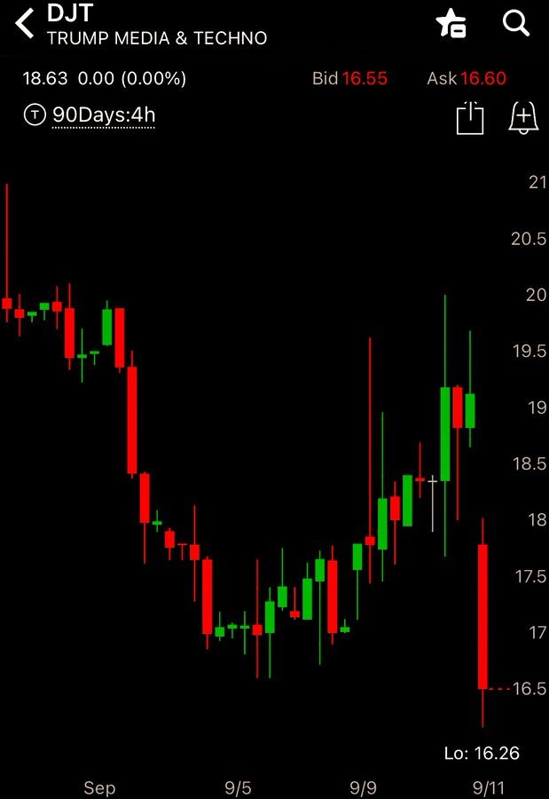 $特朗普媒体科技集团 (DJT.US)$ 在正式加入S&P 500 $SPX的消息下，股价上涨了14%。  让我们来看一下Palantir的营业收入增长、营业收入结构和盈利能力。开空