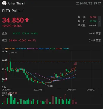 PLTR 回到歷史最高點