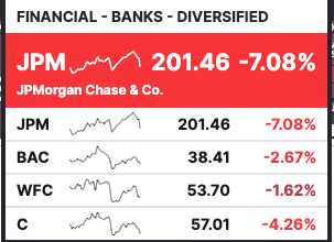 $JPMorgan (JPM.US)$ -7%  if you're just figuring this out now you're late