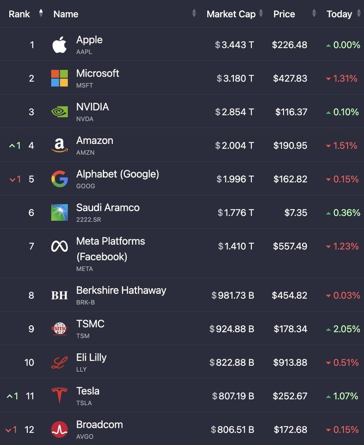 特斯拉（ $特斯拉 (TSLA.US)$ ) 已超越博通 ( $博通 (AVGO.US)$ 並重新在美國十大最大上市股票中佔據一席之地。