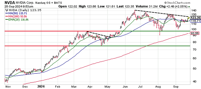 $英伟达 (NVDA.US)$接近第一个目标。如果你在交易，你知道该怎么做。