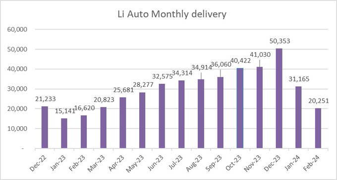 $理想汽車 (LI.US)$ 自 2023 年以來，汽車已經錄得了首次連續兩個月下跌，從 2023 年 12 月的高峰下跌了 60%。在這一經濟衰退中，$Li Auto 的首席執行官承諾迅速復甦，目標是 3 月 1 日推出的 Li 'EV #MPV #Mega，銷售額將回升至 3 月份每月五萬。  這個雄心勃勃的預測混...