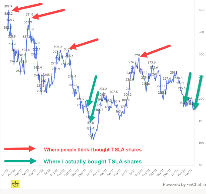 This is so often how it goes. $Tesla (TSLA.US)$ I was late to the party, as I was uncomfortable with the company's financials for a long time and then with its ...