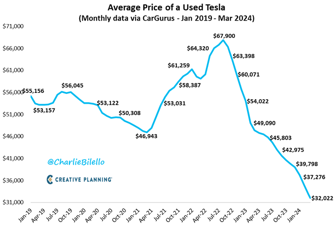 二手特斯拉的平均價格連續 20 個月下降，從 2022 年 7 月的 67,900 美元的歷史高位移至今天的 32,022 美元的歷史低點。這是 53％ 的下降。 $特斯拉 (TSLA.US)$