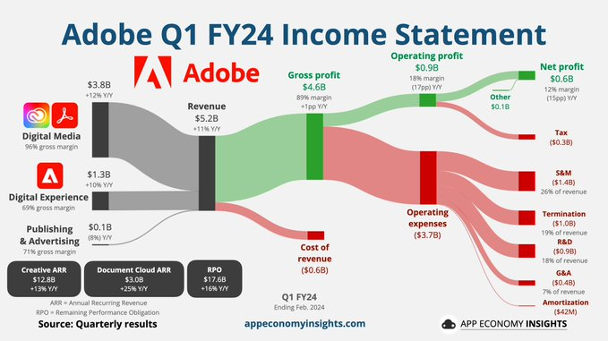 $Adobe (ADBE.US)$Adobe 二零一四年度第一季度： • 25 億美元的回購。 • 費格瑪的終止費用 1 億美元。 • RPO 上升 16% 至 17.6 億美元。 • 創意回報率提升 13% 至 12.8 億美元 • 文件雲價值增加 25% 至 3.0 億美元。 • 收入上升 11% 至 5.2 億美...