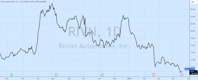 テスラのような成功を目指すため、EVメーカーのRivian（RIVN）は利益率向上に向けて、1％の雇用を削減しています。