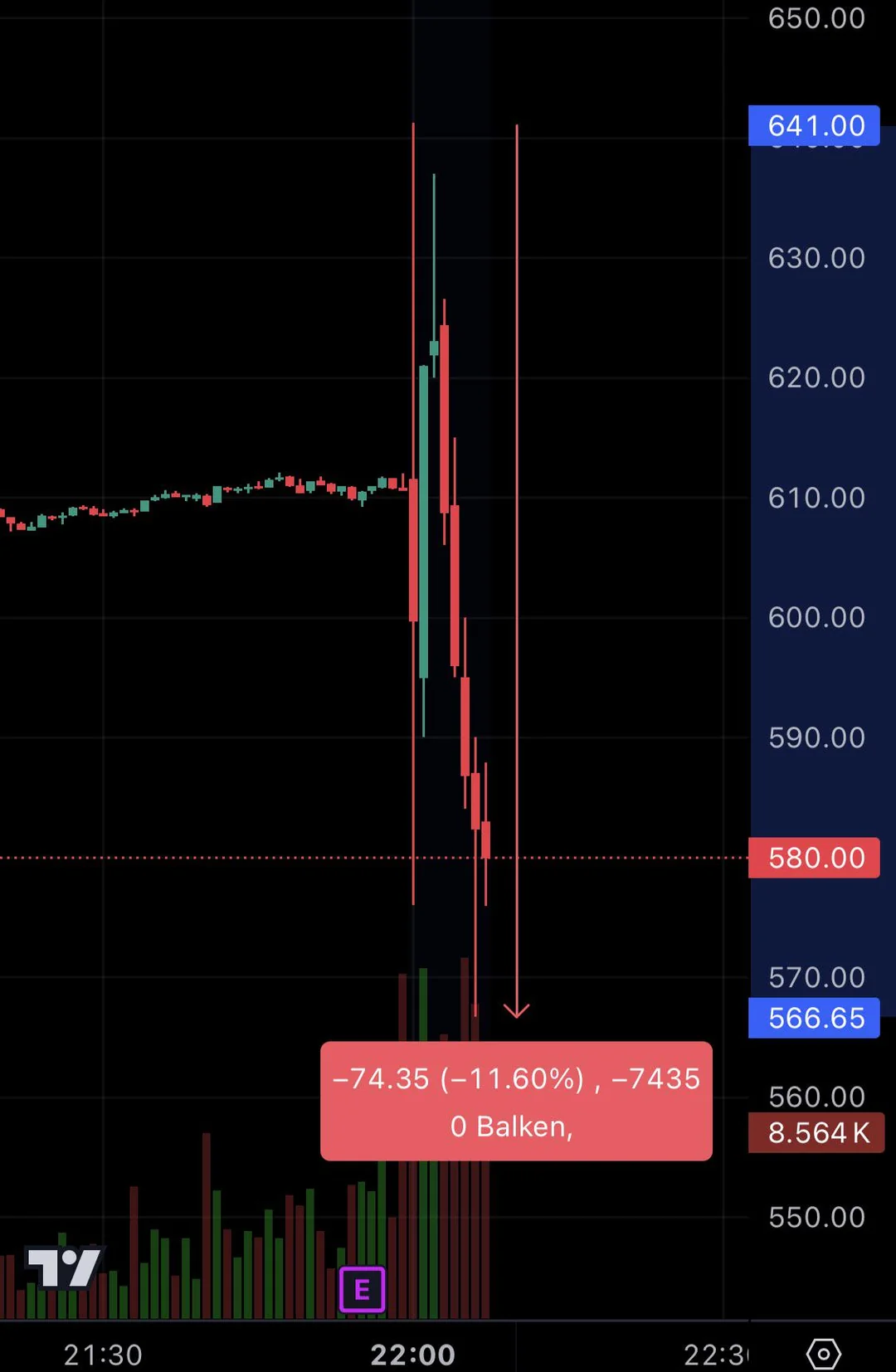 Netflix (NFLX) financial release Price pumps up nearly 5% 0.001 seconds later drops 11.6% it really liquidated literally everyone of y’all $Netflix (NFLX.US)$