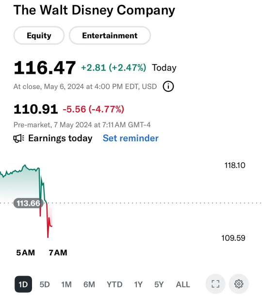There goes our calls guys $DIS