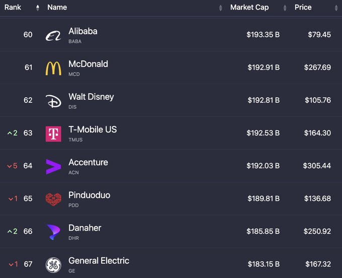 Warren Buffett and Berkshire Hathaway $Berkshire Hathaway-B (BRK.B.US)$ currently have $188.99 Billion worth of cash If Buffett's cash pile was a public company...