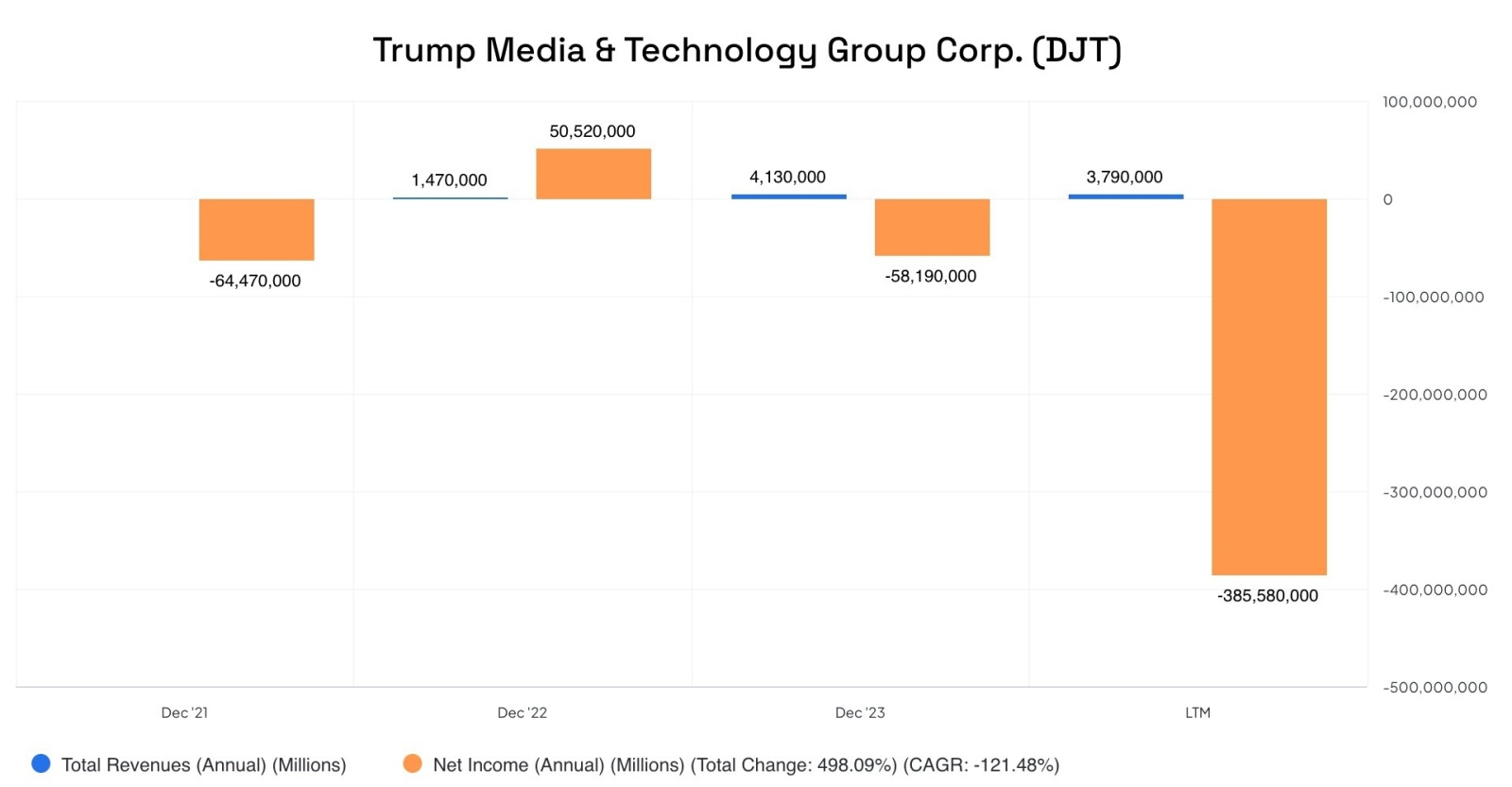 $Trump Media & Technology (DJT.US)$ Can you see the revenue column in this chart?