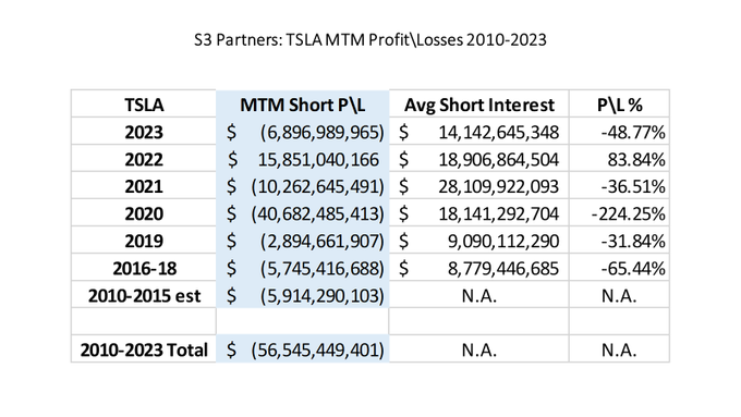 我一段時間沒看過這個，看起來 TSLA 的短褲從 2010 年以來下跌了約 56.5 億美元。 $特斯拉 (TSLA.US)$