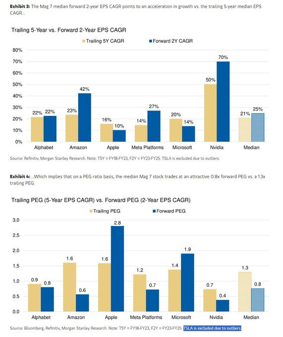 Morgan Stanley going over current and historical Mag-7 valuations.  Look at $NVIDIA (NVDA.US)$ compared to peers, and then $Tesla (TSLA.US)$ .