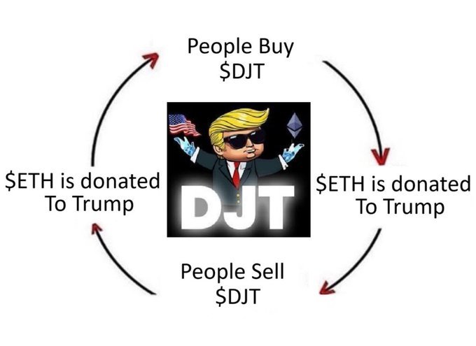 Everyone should buy $Trump Media & Technology (DJT.US)$ on ETH to affirm their support for Trump  $Donald Trump (LIST22962.US)$