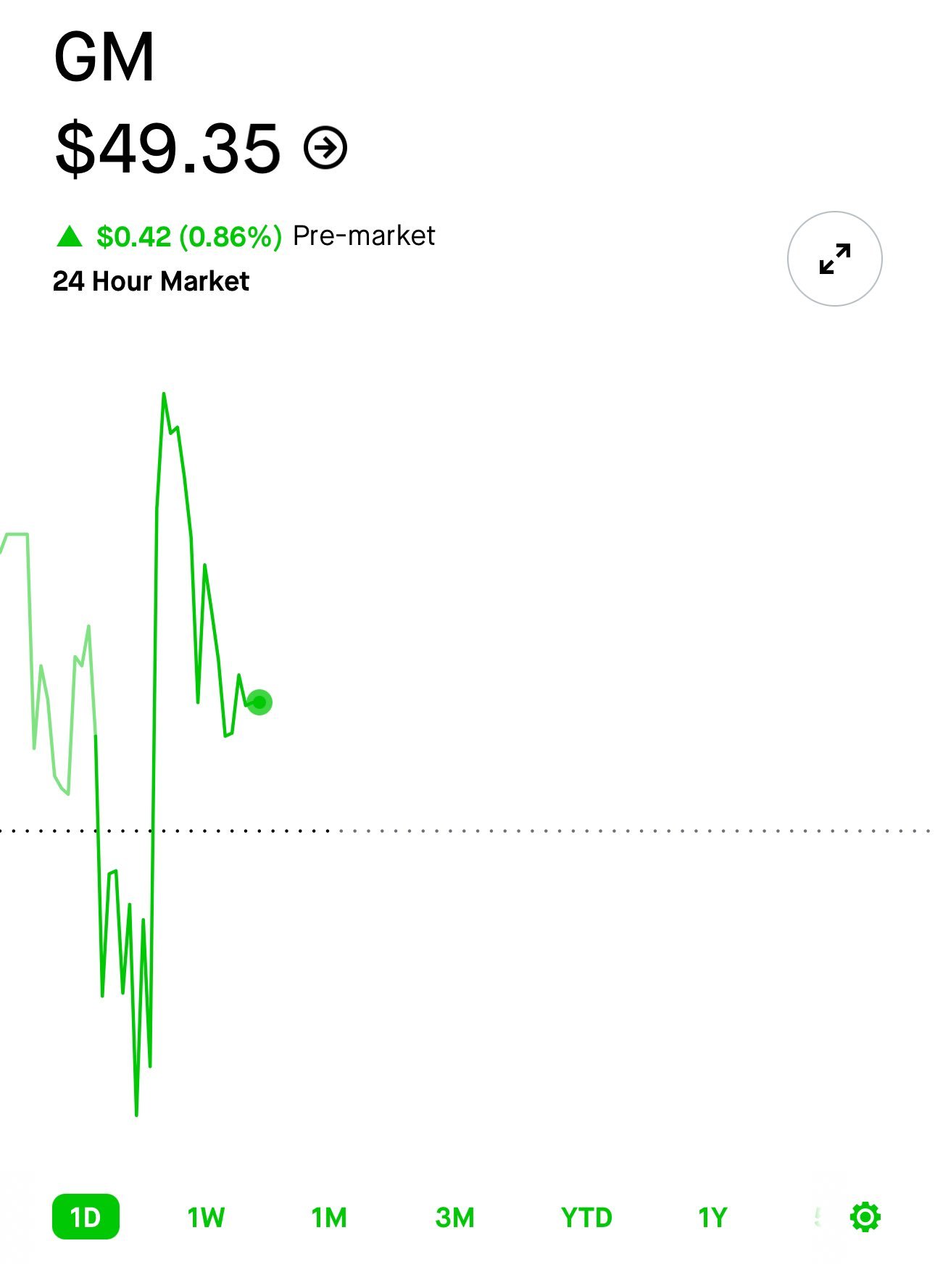 令人难以置信的结果来自 $通用汽车 (GM.US)$ .  营业收入增长10.5%，达到488亿美元！  现在预计今年每股收益为10.00到10.50美元。每个季度都提高指引。  股票......毫无起色。