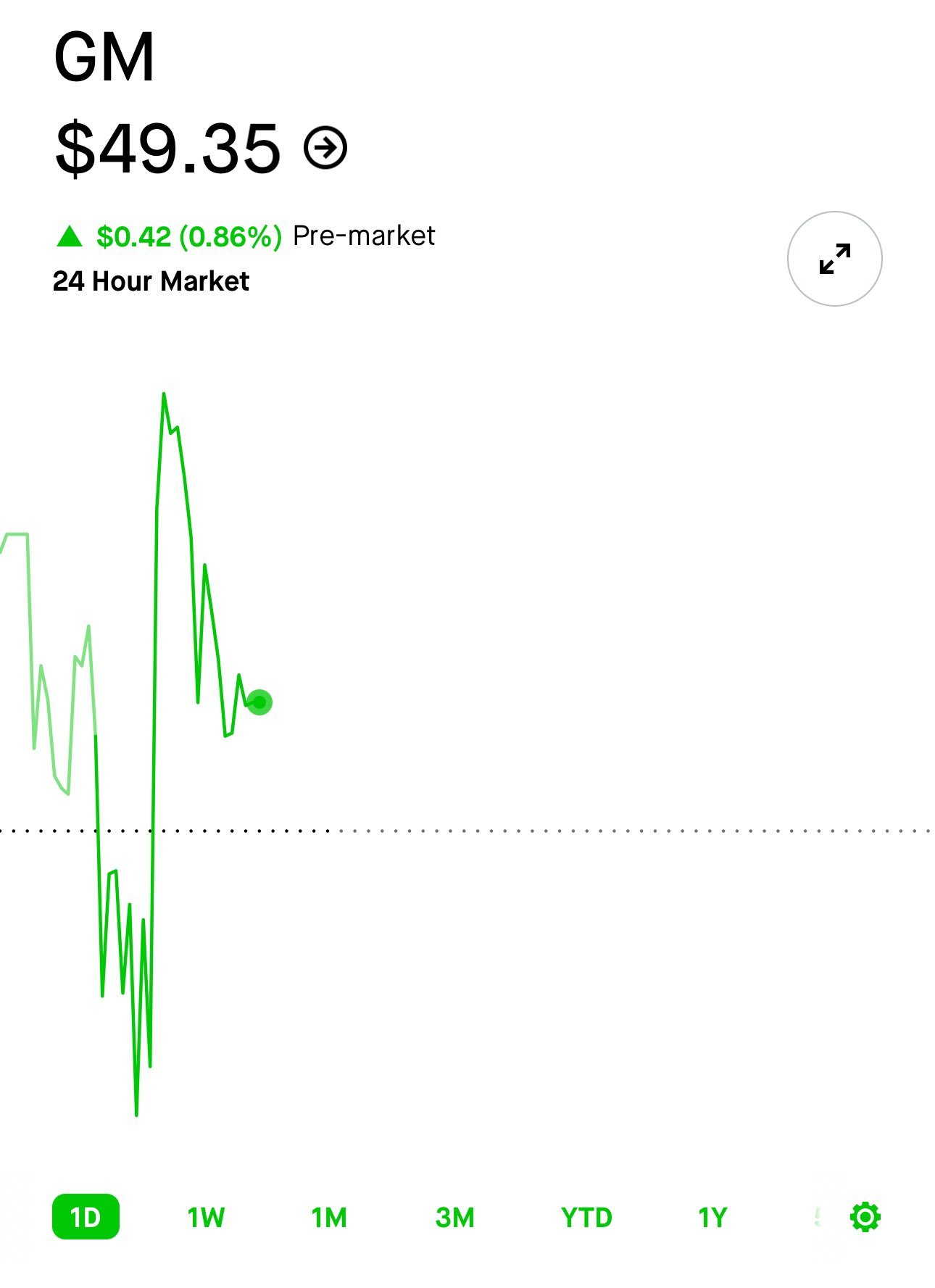 驚くべき結果 $ゼネラルモーターズ (GM.US)$ .  売上高は10.5％増の488億ドルに上昇しました！  今年のepsは10.00〜10.50ドルになる見込みです。毎四半期の見通しを引き上げています。  株価…どこにも行かず。