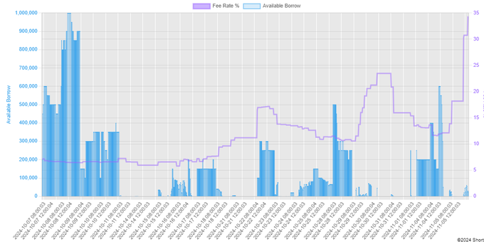 $Trump Media & Technology (DJT.US)$ Shorts only have 25k left to borrow   ...