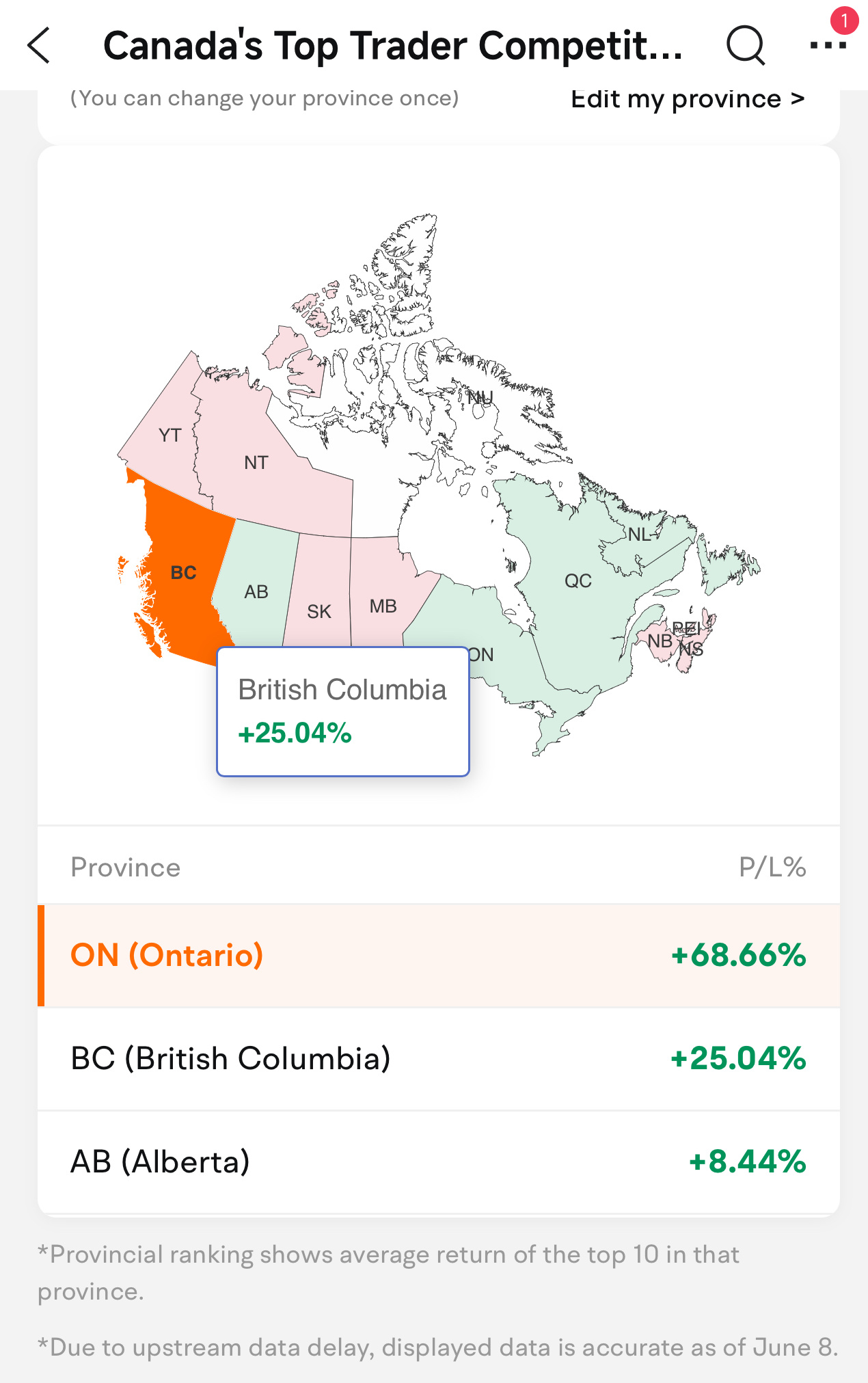 好的，目前BC在省级排行榜上的平均收益为+25.04%，稳稳位居第二，仅次于安大略省。西海岸的伙伴们，这成绩不错啊！我们还有51天时间来缩小这43个百分点的差距，听起来很疯狂，但比赛是按盈亏百分比（P/L%）计算的，只要把握好几次时机精准的操作，就能大幅拉近差距。moomoo应用内的地图视图确实是个不错的功能——点击一个省份，就能看到该省排名前十用户的平均收益率，还会弹出提示框，感觉……