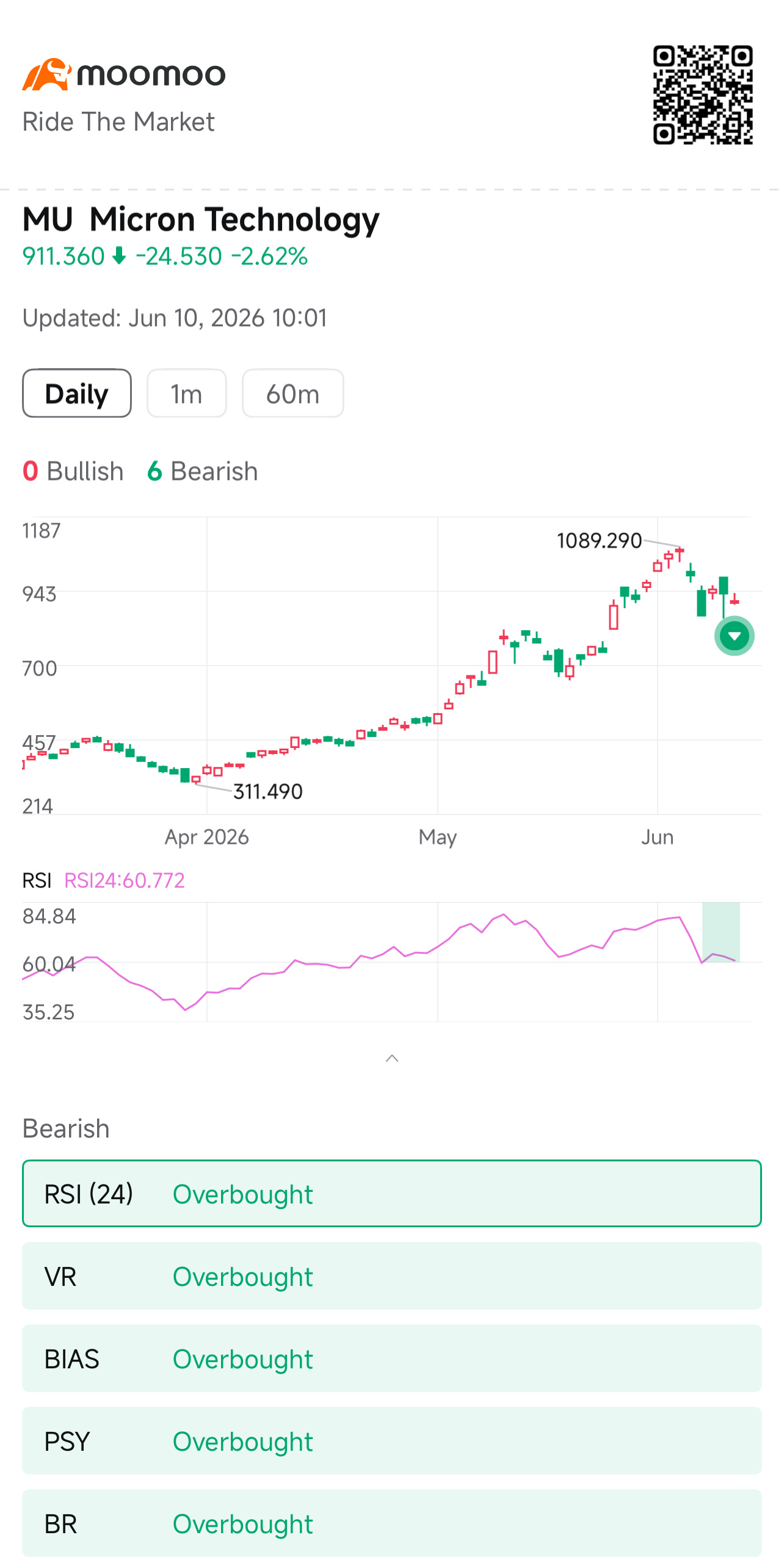 最让人清醒的，莫过于看到排名第9的选手收益率已达 +52.45%，而你却还紧抱着自己今年至今（YTD）的收益，像攥着一张参与奖似的。实际上，我们大多数人更现实的位置是在扩展榜单上（第4到第10名）。关键在于：在加拿大顶级交易员大赛中，你不需要拿第一才能赢——奖金池为 $100万 美元，并采用分级递减机制。即使只是进入你所在省份的前100名，也很可能有所斩获。距离比赛结束还有51天，催化剂事件密集的日程表已经排满，现在……
