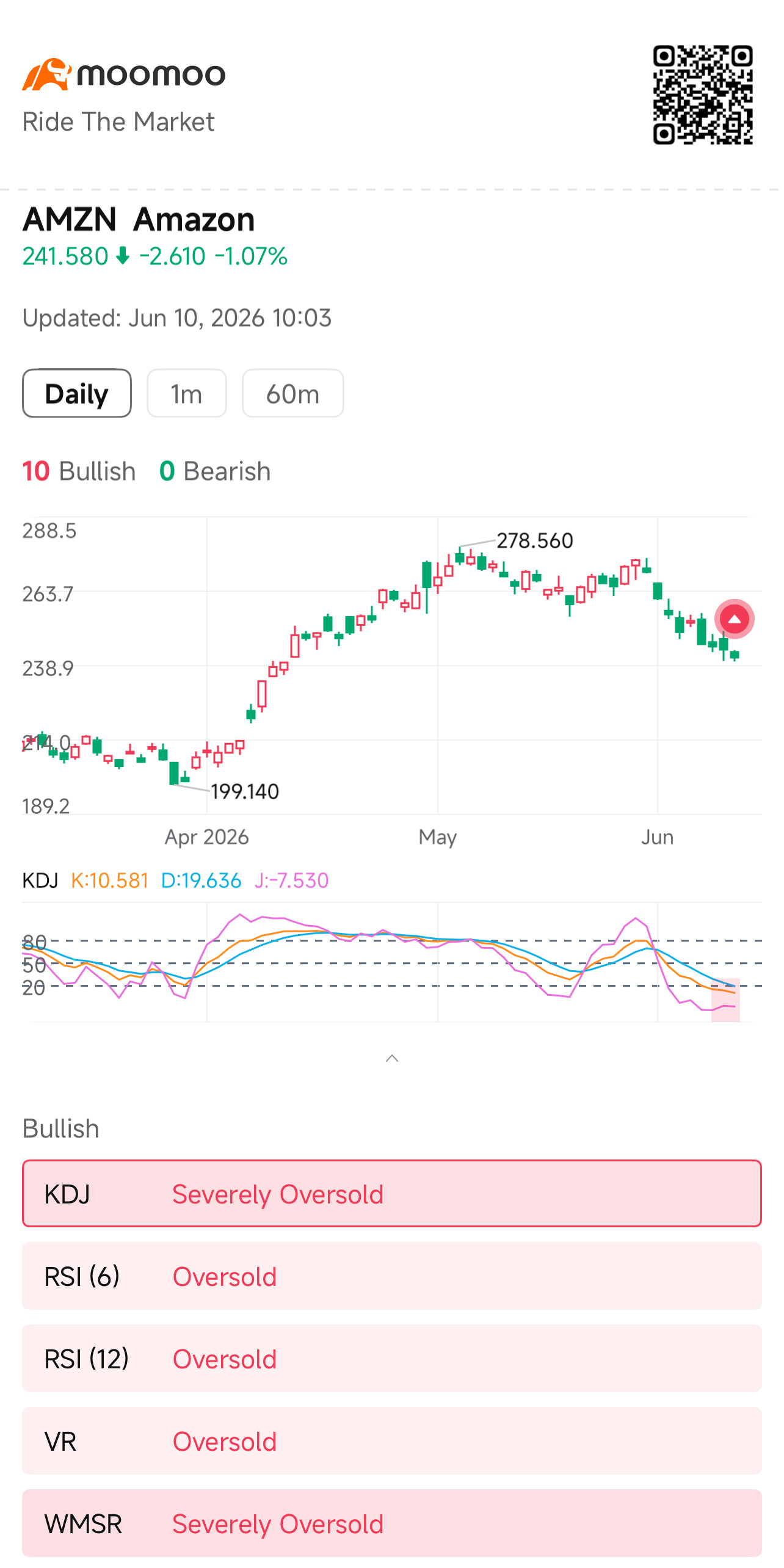 不列颠哥伦比亚省前十名的平均涨幅为+25.04%，考虑到安大略省已接近70%，我认为这算是一个小胜利。至少我们跑赢了阿尔伯塔省，说明低陆平原的交易群聊做对了些什么。加拿大顶级交易员大赛中的省份竞争机制，为原本就颇具看点的比赛增添了一层趣味：奖金池达$100万美元，剩余51天，采用百分比计分制、公开排行榜，并仅限加拿大用户参与。