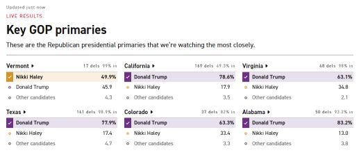 DWAC Stock Surges 166% This Year Thanks to Hype About Donald Trump