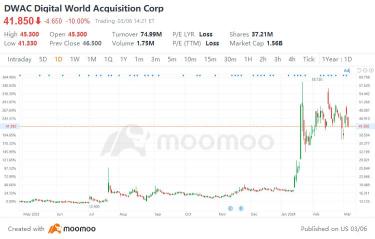 由於對唐納德·特朗普的廣播，DWAC 今年股價上漲 166%