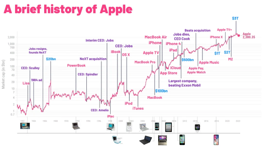 1980年から現在まで：Appleの時価総額の旅