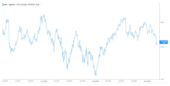苹果股票：下跌的两个原因，两个相信反弹的理由