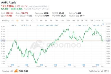 苹果股票：下跌的两个原因，两个相信反弹的理由