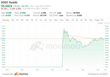 以下是在 reddit 7.48 亿美元首次公开募股后致富的人