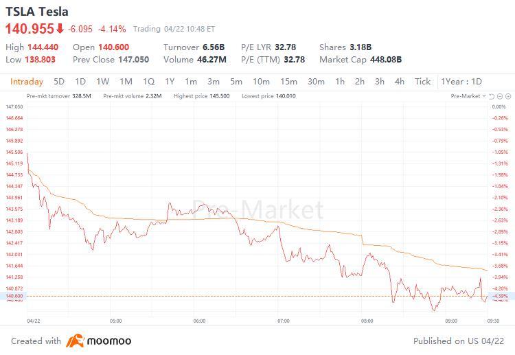 TSLA Stock Alert: Tesla Plunges on Another Round of EV Price Cuts