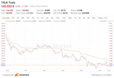 テスラのEV価格を再度カットしたため、TSLA株は5%下落しました。