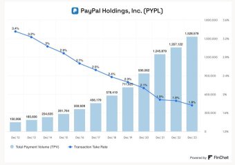 PayPal：价值游戏还是价值陷阱？