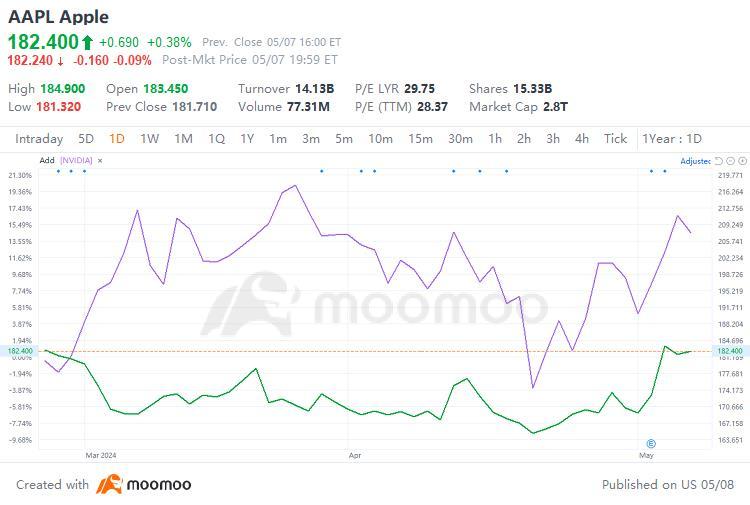 新蘋果 M4 芯片威脅要撤銷英維亞（NVDA）股票