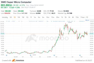 価格が重要で、問題はSMCIがこの中でまだ買い物かどうかです。