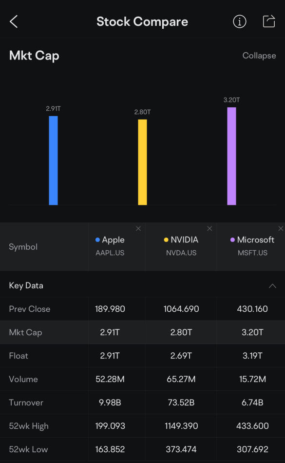 AI boom: Nvidia market cap closing in on Apple