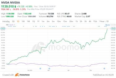 AI boom: Nvidia market cap closing in on Apple