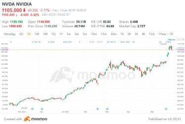 Nvidiaの分割後の株価は10倍になるのか？