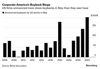 Apple announces over $200 billion in buybacks in May