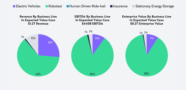 Why Cathie Wood Is Betting on Tesla to Hit $2,600