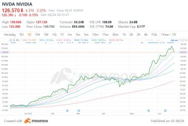 NVIDIA 股價下跌：您應該購買下跌還是運行？