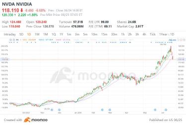 16% Correction from Highs, $430 Billion Evaporated in Three Days!