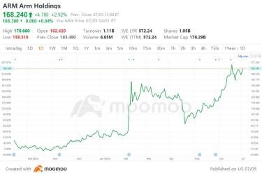 SoftBank股价创下24年来的首次历史新高 — Arm和人工智能AI帮助实现了这一目标