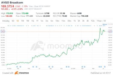 Broadcom：人工智能業務將在三年內增加三倍