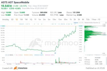 人工衛星ニュースでASt SpaceMobileの株価が上昇しました