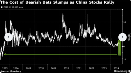 China Stock Euphoria: Optimism Takes the Helm as Hedging Fades Away