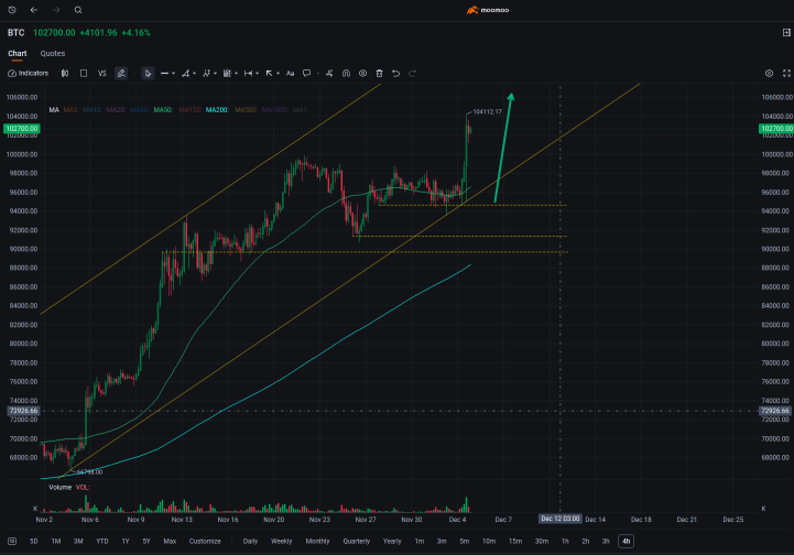 ビットコイン→100kを正式に達成しました！🥂新たなターゲットは？