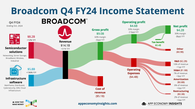 📈 博通：1 万亿美元俱乐部