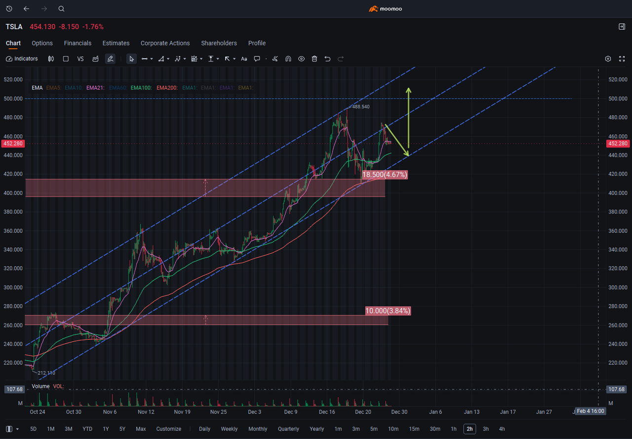 🚀 Buy the Rumor, Sell the News? Tesla $500+ Friday or early... - moomoo  Community